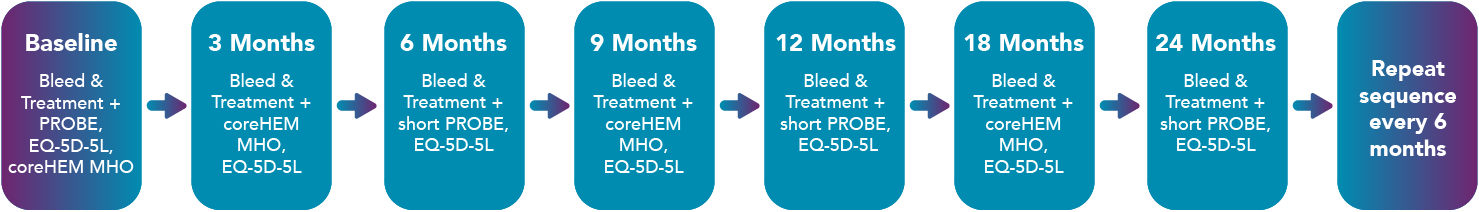 A flowchart of the myGTR questionnaire cadence