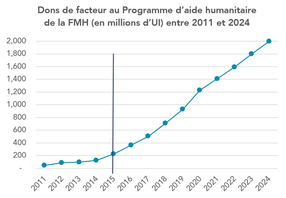 Dons de facteur au Programme d’aide humanitaire de la FMH (en millions d’UI) entre 2011 et 2024